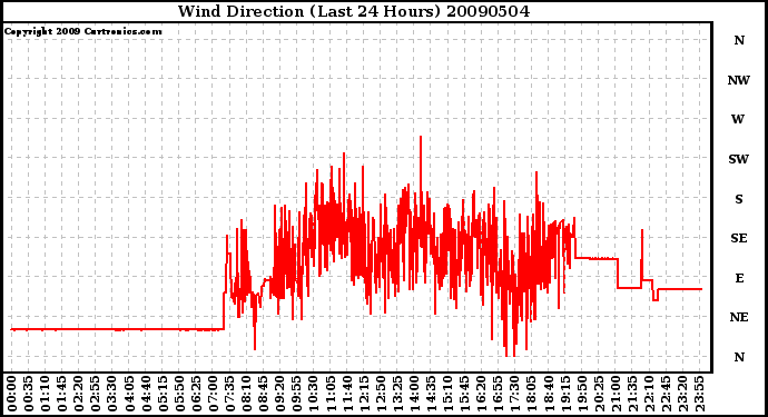 Milwaukee Weather Wind Direction (Last 24 Hours)