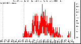 Milwaukee Weather Wind Speed by Minute mph (Last 24 Hours)