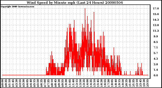 Milwaukee Weather Wind Speed by Minute mph (Last 24 Hours)