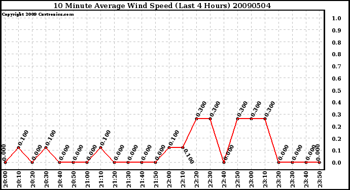 Milwaukee Weather 10 Minute Average Wind Speed (Last 4 Hours)