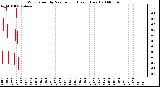 Milwaukee Weather Wind Speed by Minute mph (Last 1 Hour)