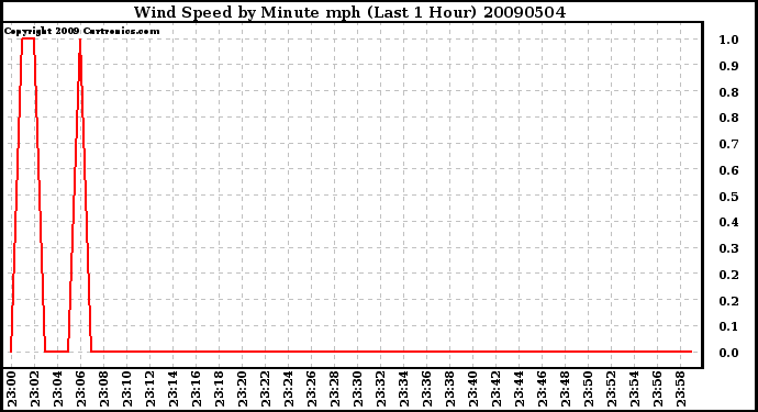 Milwaukee Weather Wind Speed by Minute mph (Last 1 Hour)