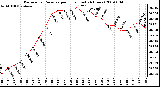 Milwaukee Weather Barometric Pressure per Hour (Last 24 Hours)