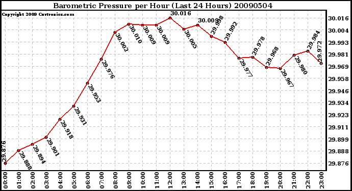 Milwaukee Weather Barometric Pressure per Hour (Last 24 Hours)