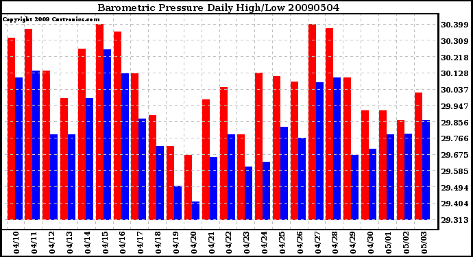 Milwaukee Weather Barometric Pressure Daily High/Low