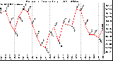 Milwaukee Weather Barometric Pressure Daily High