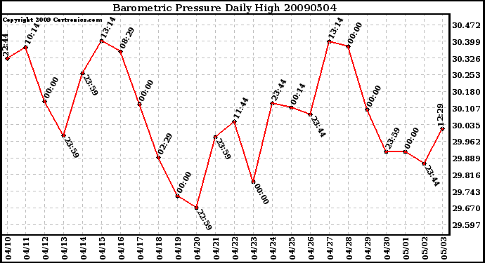 Milwaukee Weather Barometric Pressure Daily High