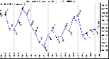 Milwaukee Weather Barometric Pressure Daily Low