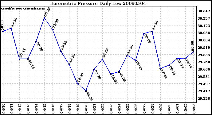 Milwaukee Weather Barometric Pressure Daily Low