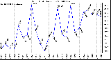 Milwaukee Weather Wind Chill Daily Low