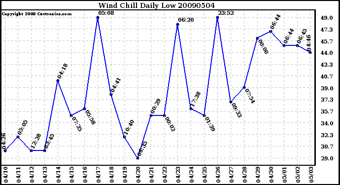 Milwaukee Weather Wind Chill Daily Low