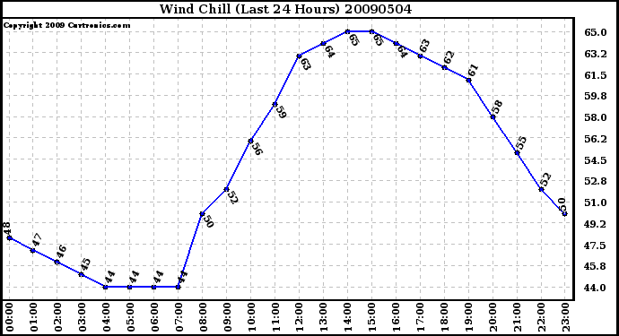 Milwaukee Weather Wind Chill (Last 24 Hours)