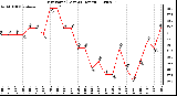 Milwaukee Weather Dew Point (Last 24 Hours)