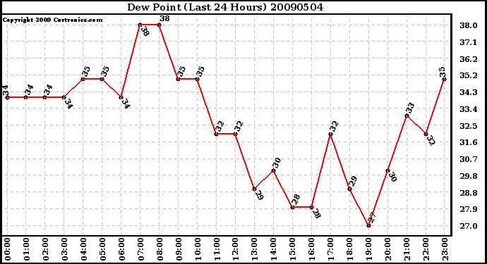 Milwaukee Weather Dew Point (Last 24 Hours)