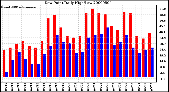 Milwaukee Weather Dew Point Daily High/Low