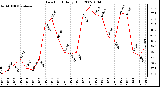 Milwaukee Weather Dew Point Daily High