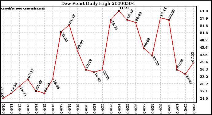 Milwaukee Weather Dew Point Daily High