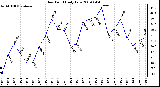 Milwaukee Weather Dew Point Daily Low