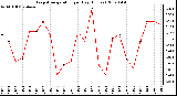 Milwaukee Weather Evapotranspiration per Day (Inches)