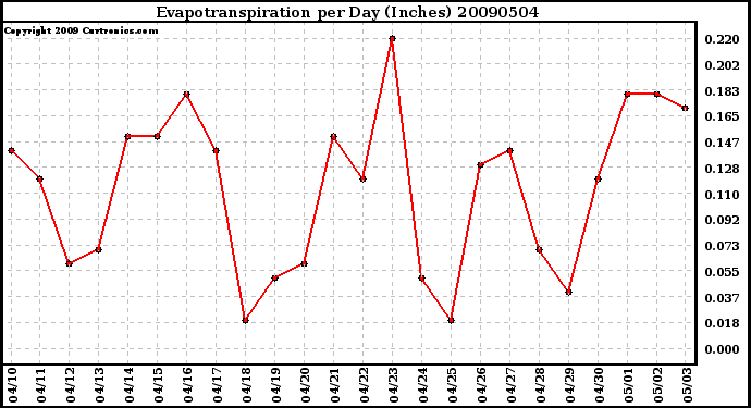 Milwaukee Weather Evapotranspiration per Day (Inches)