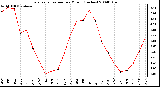 Milwaukee Weather Evapotranspiration per Month (Inches)