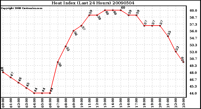 Milwaukee Weather Heat Index (Last 24 Hours)