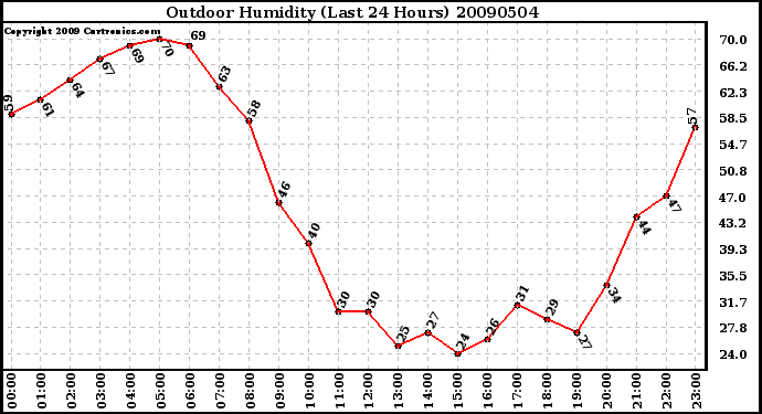 Milwaukee Weather Outdoor Humidity (Last 24 Hours)