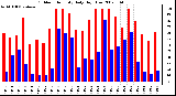 Milwaukee Weather Outdoor Humidity Daily High/Low