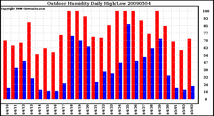 Milwaukee Weather Outdoor Humidity Daily High/Low