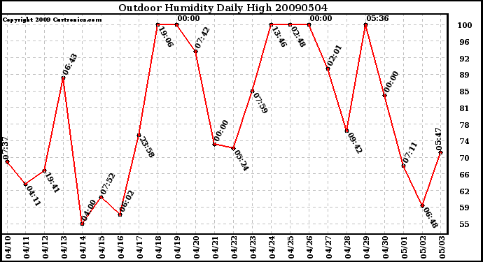 Milwaukee Weather Outdoor Humidity Daily High