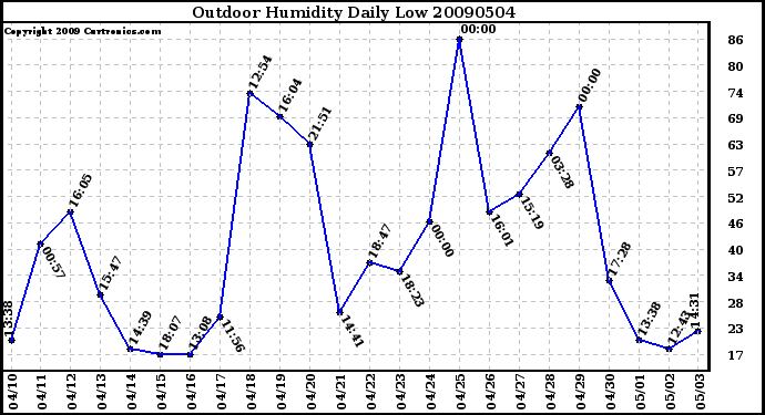 Milwaukee Weather Outdoor Humidity Daily Low