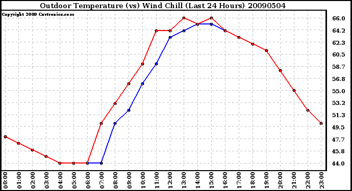 Milwaukee Weather Outdoor Temperature (vs) Wind Chill (Last 24 Hours)