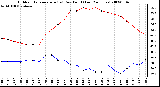 Milwaukee Weather Outdoor Temperature (vs) Dew Point (Last 24 Hours)