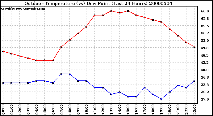 Milwaukee Weather Outdoor Temperature (vs) Dew Point (Last 24 Hours)