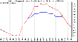 Milwaukee Weather Outdoor Temperature (vs) Heat Index (Last 24 Hours)