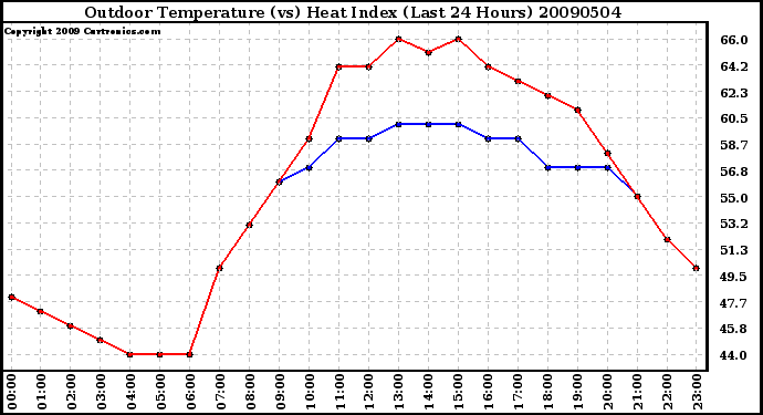 Milwaukee Weather Outdoor Temperature (vs) Heat Index (Last 24 Hours)