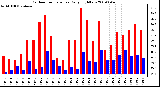 Milwaukee Weather Outdoor Temperature Daily High/Low