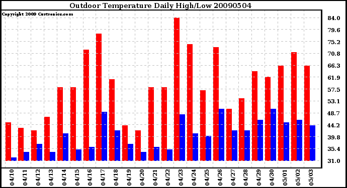 Milwaukee Weather Outdoor Temperature Daily High/Low