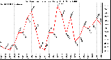 Milwaukee Weather Outdoor Temperature Daily High