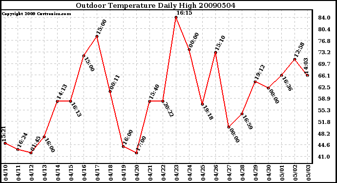 Milwaukee Weather Outdoor Temperature Daily High