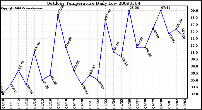 Milwaukee Weather Outdoor Temperature Daily Low