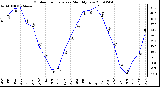 Milwaukee Weather Outdoor Temperature Monthly Low