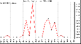 Milwaukee Weather Rain (By Day) (inches)