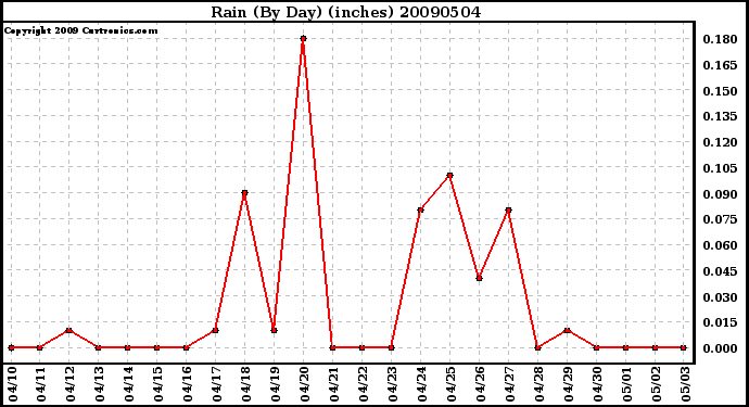 Milwaukee Weather Rain (By Day) (inches)