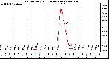 Milwaukee Weather Rain Rate Daily High (Inches/Hour)