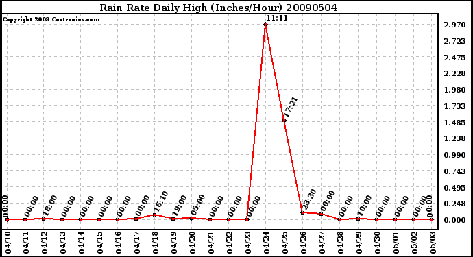 Milwaukee Weather Rain Rate Daily High (Inches/Hour)