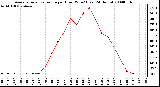 Milwaukee Weather Average Solar Radiation per Hour W/m2 (Last 24 Hours)