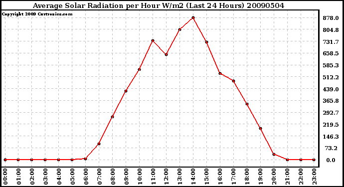 Milwaukee Weather Average Solar Radiation per Hour W/m2 (Last 24 Hours)