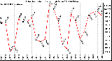 Milwaukee Weather Solar Radiation Daily High W/m2