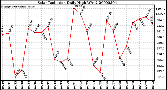 Milwaukee Weather Solar Radiation Daily High W/m2